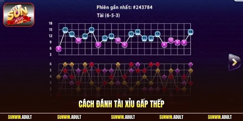 Cách đánh Tài Xỉu gấp thếp